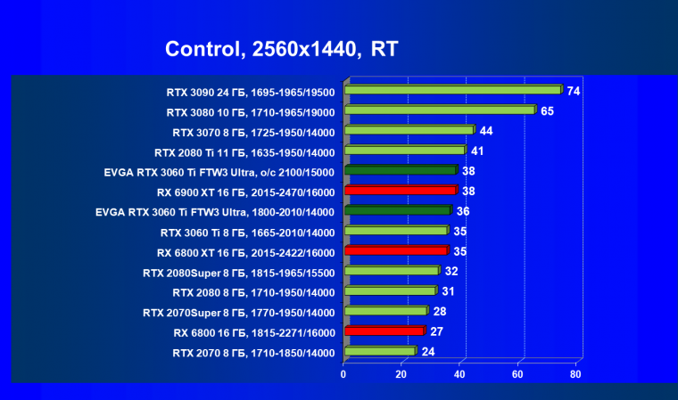 Видеокарта EVGA GeForce RTX 3060 Ti FTW3 Ultra Gaming (8 ГБ):, фото 66