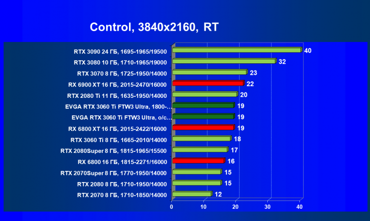 Видеокарта EVGA GeForce RTX 3060 Ti FTW3 Ultra Gaming (8 ГБ):, фото 67