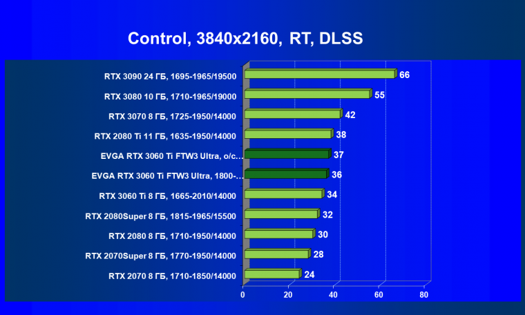 Видеокарта EVGA GeForce RTX 3060 Ti FTW3 Ultra Gaming (8 ГБ):, фото 70