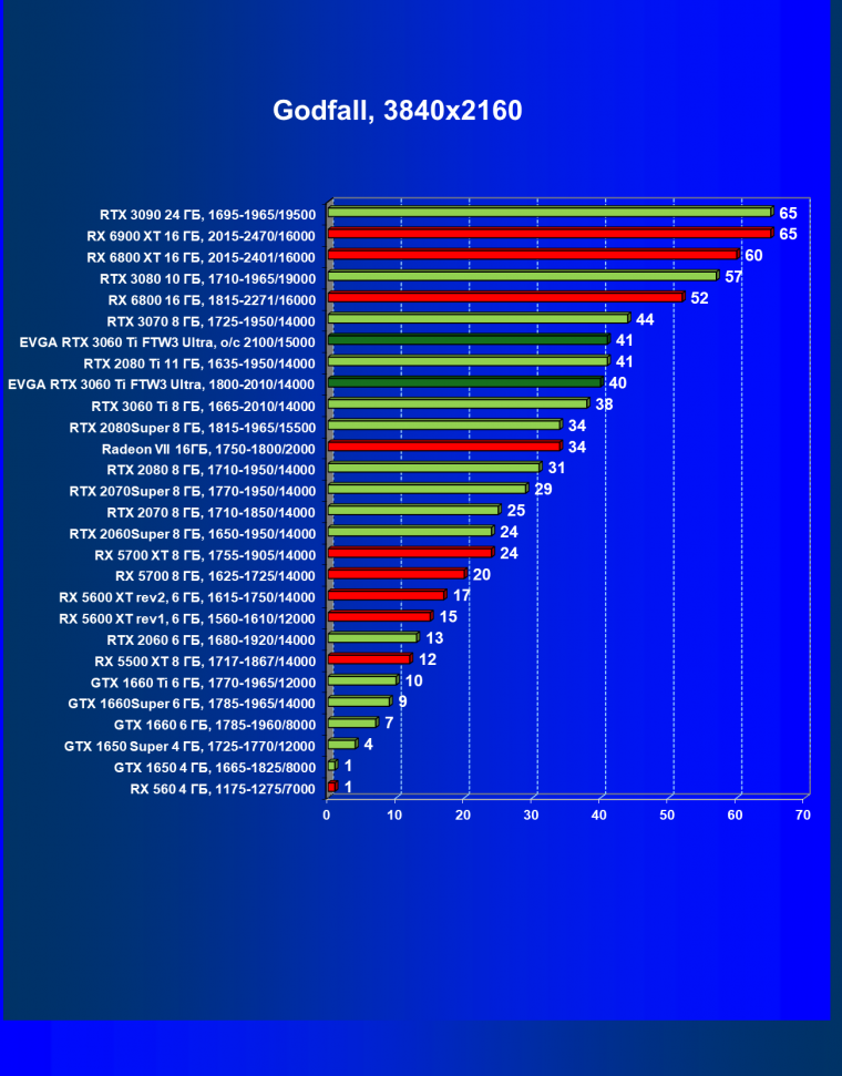 Видеокарта EVGA GeForce RTX 3060 Ti FTW3 Ultra Gaming (8 ГБ):, фото 46