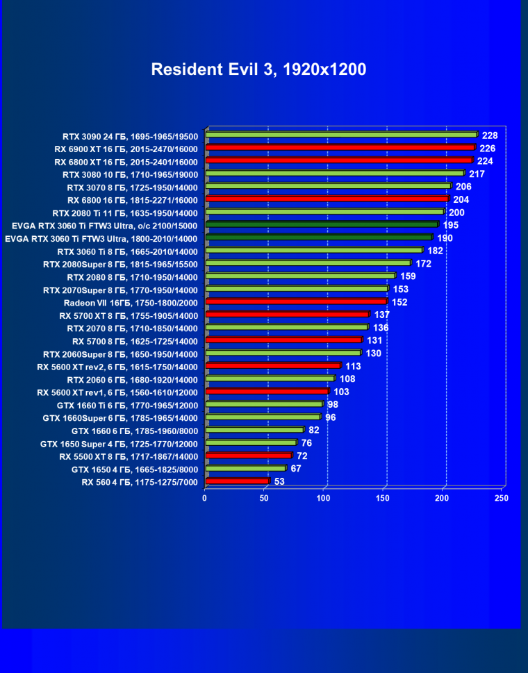 Видеокарта EVGA GeForce RTX 3060 Ti FTW3 Ultra Gaming (8 ГБ):, фото 47