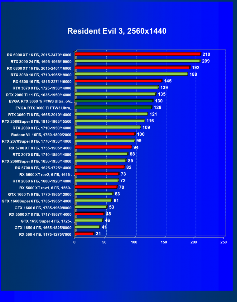 Видеокарта EVGA GeForce RTX 3060 Ti FTW3 Ultra Gaming (8 ГБ):, фото 48