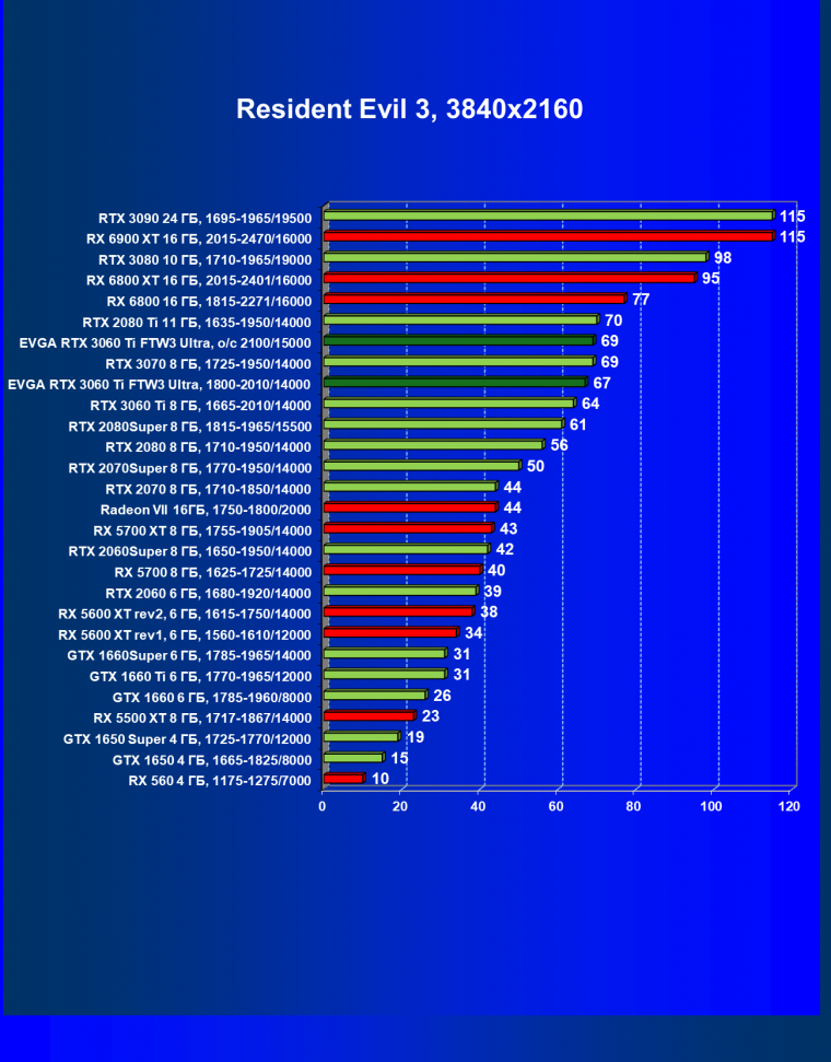 Видеокарта EVGA GeForce RTX 3060 Ti FTW3 Ultra Gaming (8 ГБ):, фото 49