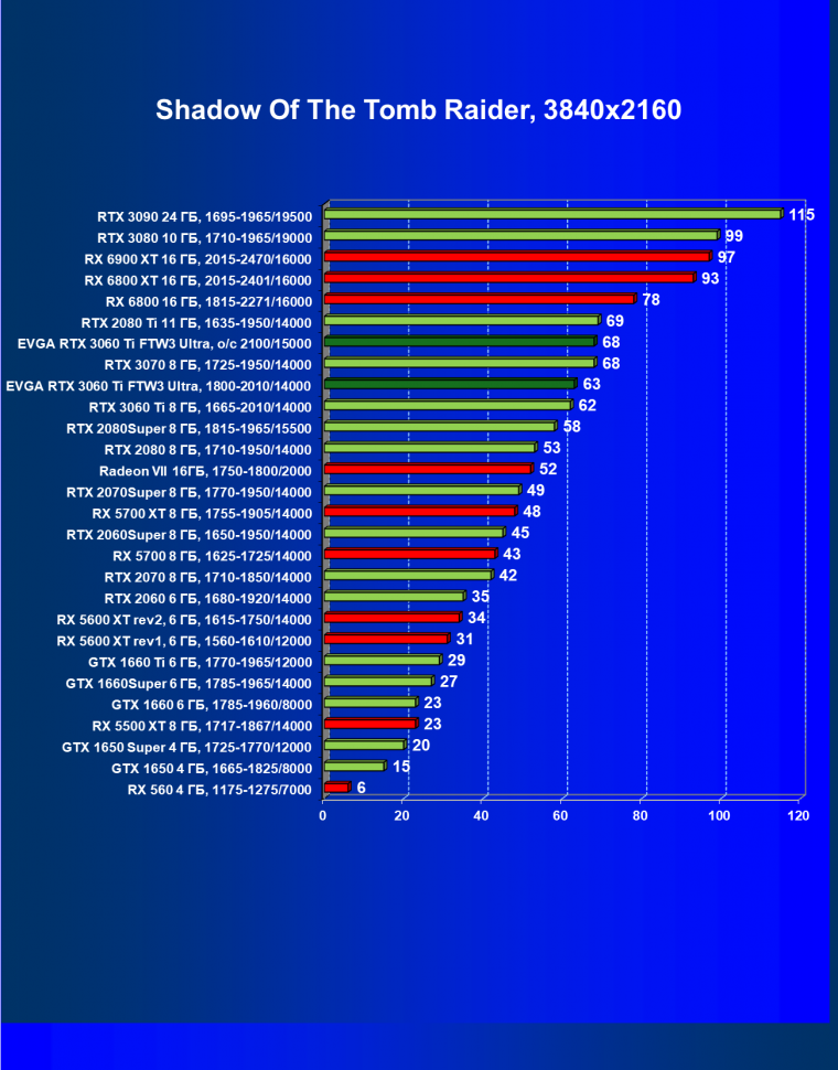 Видеокарта EVGA GeForce RTX 3060 Ti FTW3 Ultra Gaming (8 ГБ):, фото 52