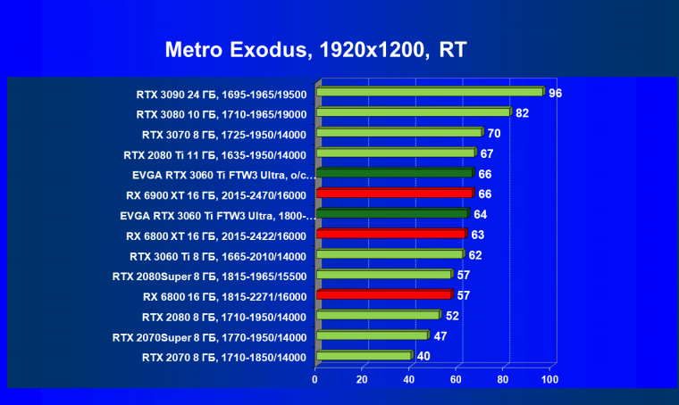 Видеокарта EVGA GeForce RTX 3060 Ti FTW3 Ultra Gaming (8 ГБ):, фото 74