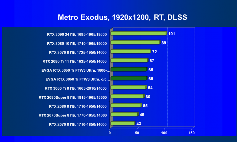 Видеокарта EVGA GeForce RTX 3060 Ti FTW3 Ultra Gaming (8 ГБ):, фото 77