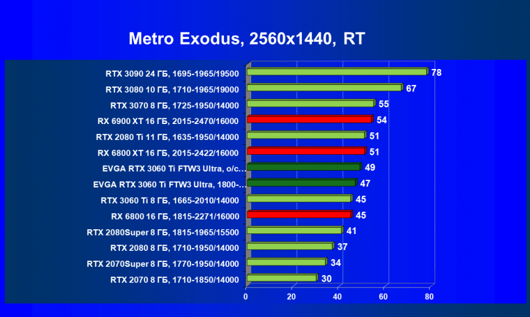 Видеокарта EVGA GeForce RTX 3060 Ti FTW3 Ultra Gaming (8 ГБ):, фото 75