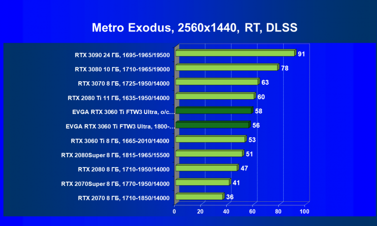 Видеокарта EVGA GeForce RTX 3060 Ti FTW3 Ultra Gaming (8 ГБ):, фото 78