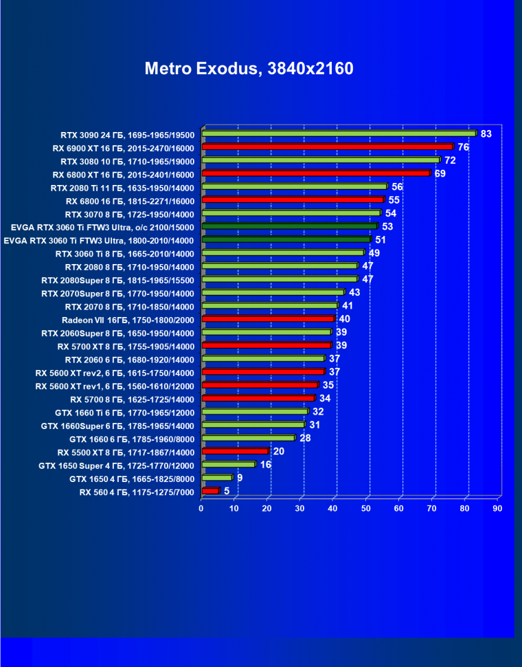 Видеокарта EVGA GeForce RTX 3060 Ti FTW3 Ultra Gaming (8 ГБ):, фото 55