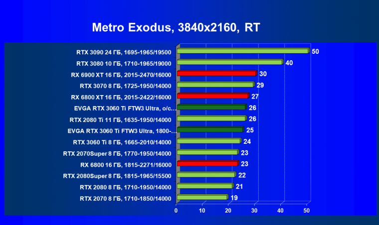 Видеокарта EVGA GeForce RTX 3060 Ti FTW3 Ultra Gaming (8 ГБ):, фото 76