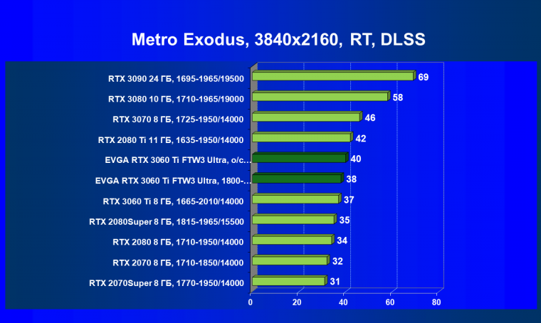 Видеокарта EVGA GeForce RTX 3060 Ti FTW3 Ultra Gaming (8 ГБ):, фото 79