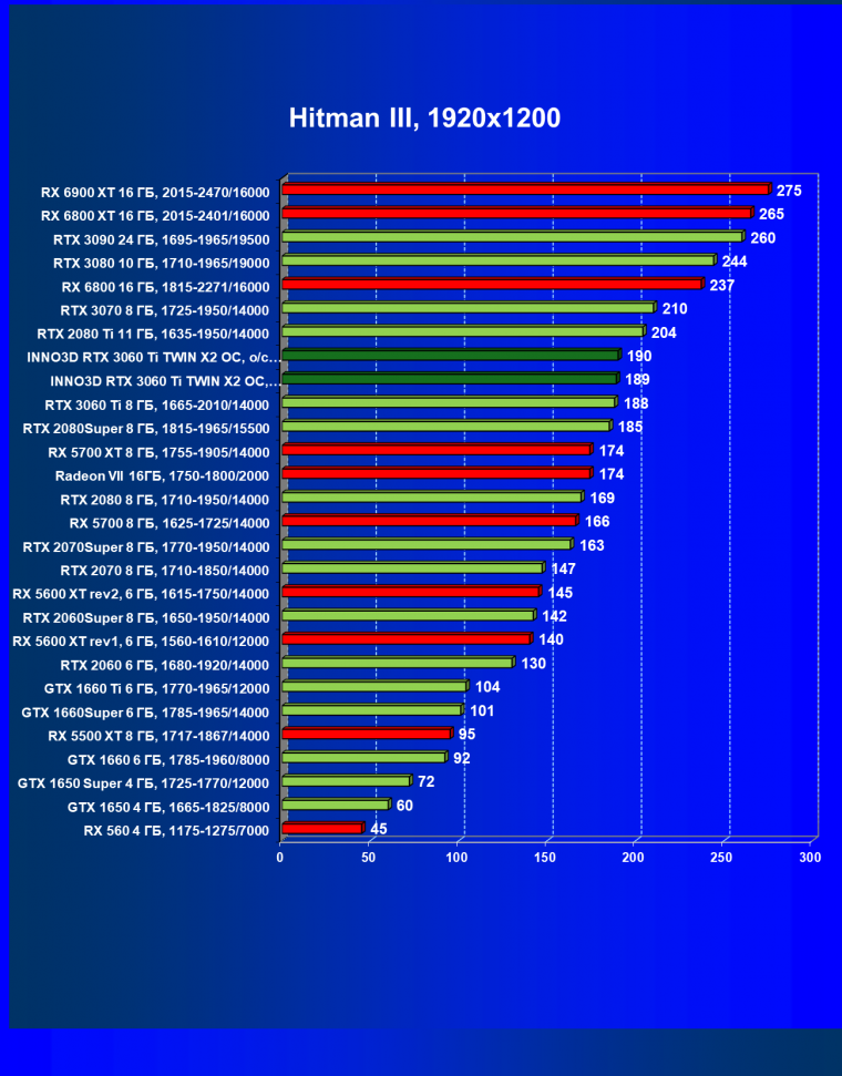Видеокарта Inno3D GeForce RTX 3060 Ti Twin X2 OC (8 ГБ):, фото 25