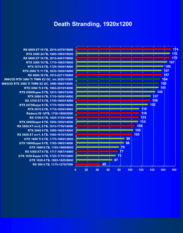 Видеокарта Inno3D GeForce RTX 3060 Ti Twin X2 OC (8 ГБ):, фото 31