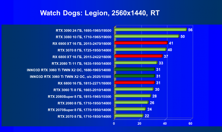 Видеокарта Inno3D GeForce RTX 3060 Ti Twin X2 OC (8 ГБ):, фото 59