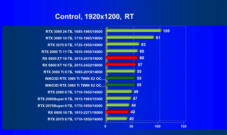 Видеокарта Inno3D GeForce RTX 3060 Ti Twin X2 OC (8 ГБ):, фото 64