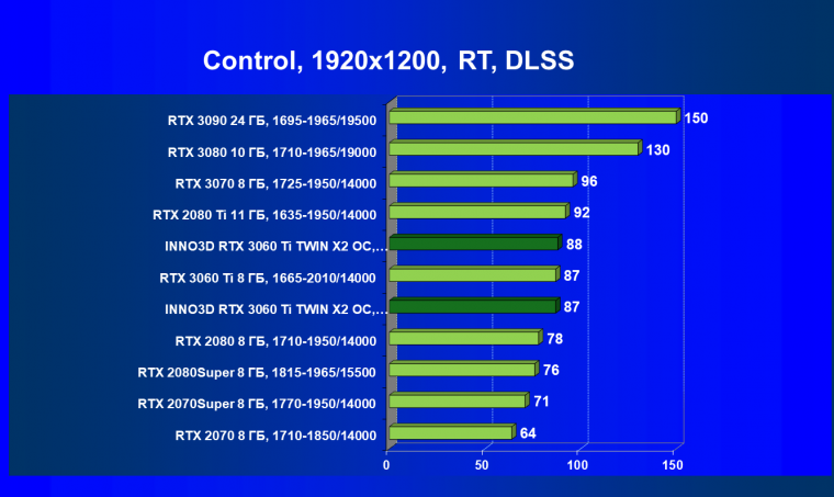 Видеокарта Inno3D GeForce RTX 3060 Ti Twin X2 OC (8 ГБ):, фото 67