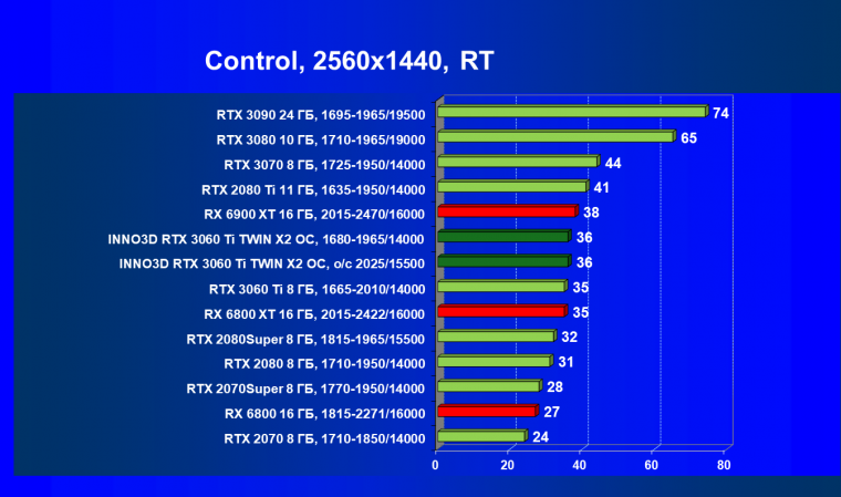 Видеокарта Inno3D GeForce RTX 3060 Ti Twin X2 OC (8 ГБ):, фото 65