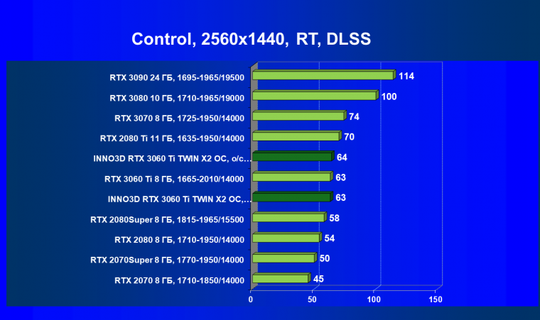 Видеокарта Inno3D GeForce RTX 3060 Ti Twin X2 OC (8 ГБ):, фото 68