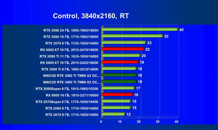 Видеокарта Inno3D GeForce RTX 3060 Ti Twin X2 OC (8 ГБ):, фото 66