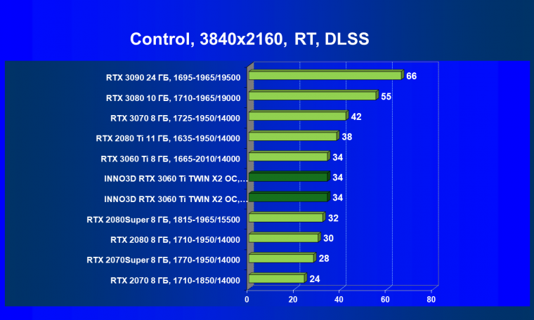 Видеокарта Inno3D GeForce RTX 3060 Ti Twin X2 OC (8 ГБ):, фото 69