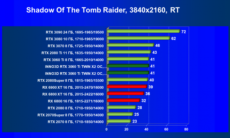 Видеокарта Inno3D GeForce RTX 3060 Ti Twin X2 OC (8 ГБ):, фото 72