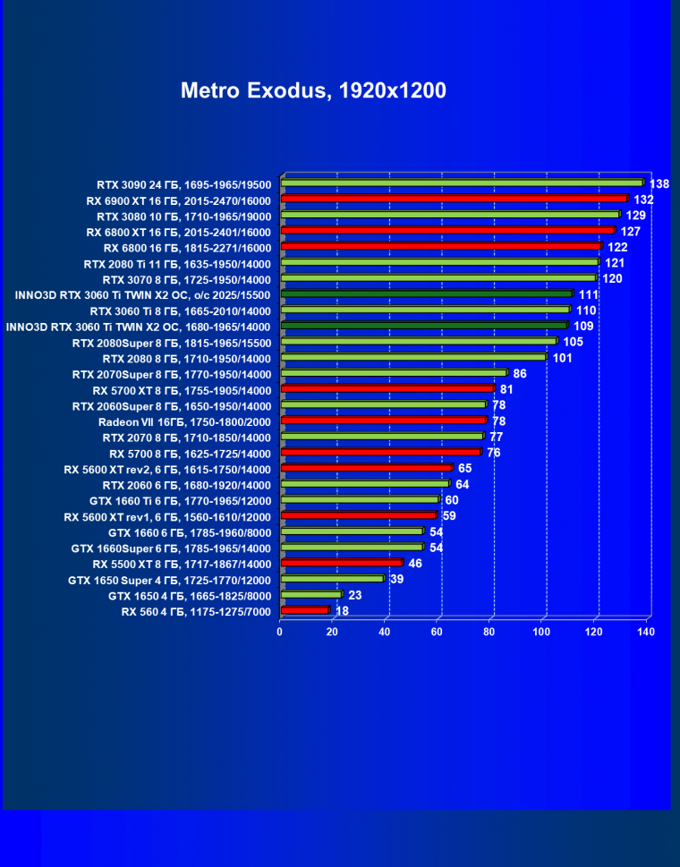 Видеокарта Inno3D GeForce RTX 3060 Ti Twin X2 OC (8 ГБ):, фото 52