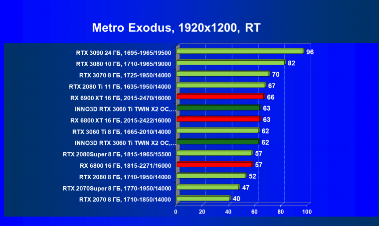 Видеокарта Inno3D GeForce RTX 3060 Ti Twin X2 OC (8 ГБ):, фото 73