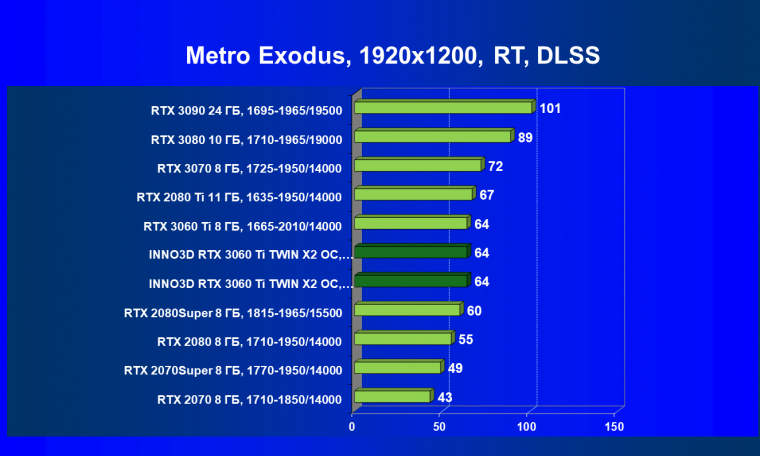 Видеокарта Inno3D GeForce RTX 3060 Ti Twin X2 OC (8 ГБ):, фото 76