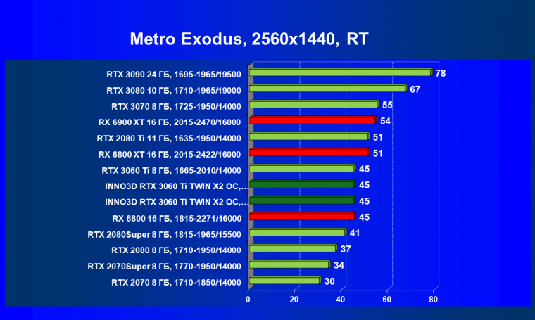 Видеокарта Inno3D GeForce RTX 3060 Ti Twin X2 OC (8 ГБ):, фото 74
