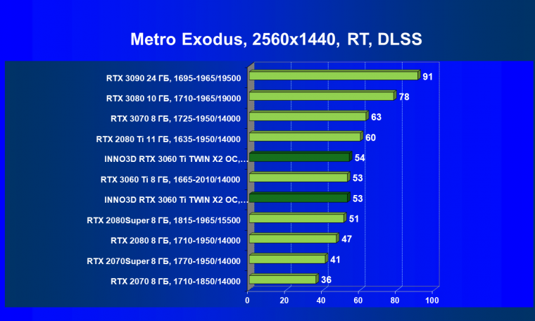 Видеокарта Inno3D GeForce RTX 3060 Ti Twin X2 OC (8 ГБ):, фото 77