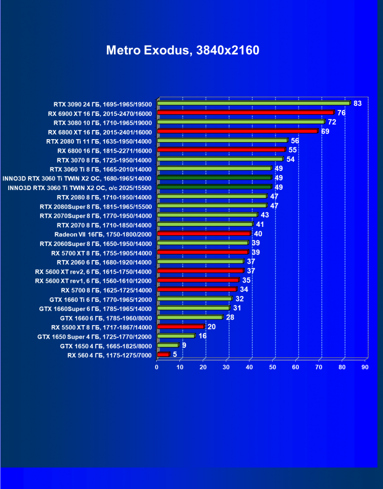 Видеокарта Inno3D GeForce RTX 3060 Ti Twin X2 OC (8 ГБ):, фото 54