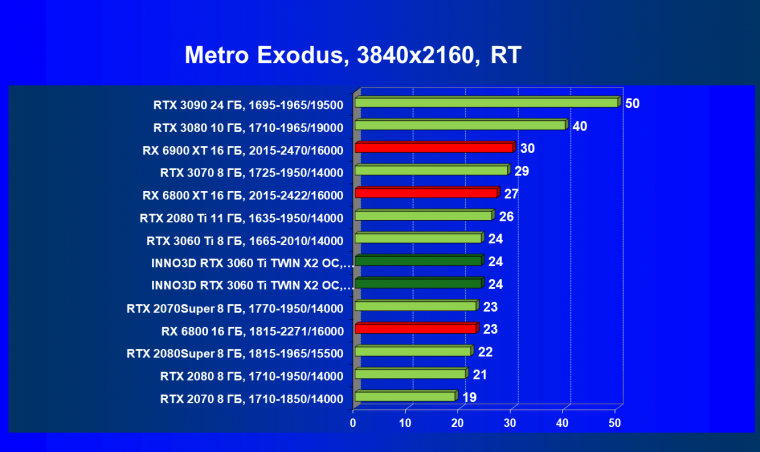 Видеокарта Inno3D GeForce RTX 3060 Ti Twin X2 OC (8 ГБ):, фото 75