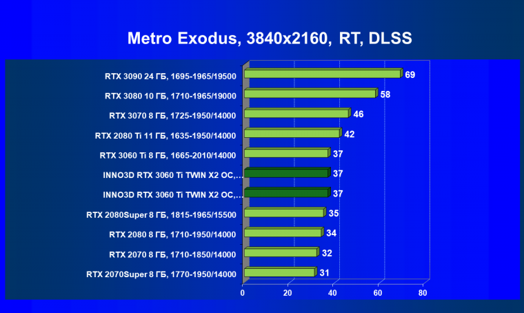 Видеокарта Inno3D GeForce RTX 3060 Ti Twin X2 OC (8 ГБ):, фото 78