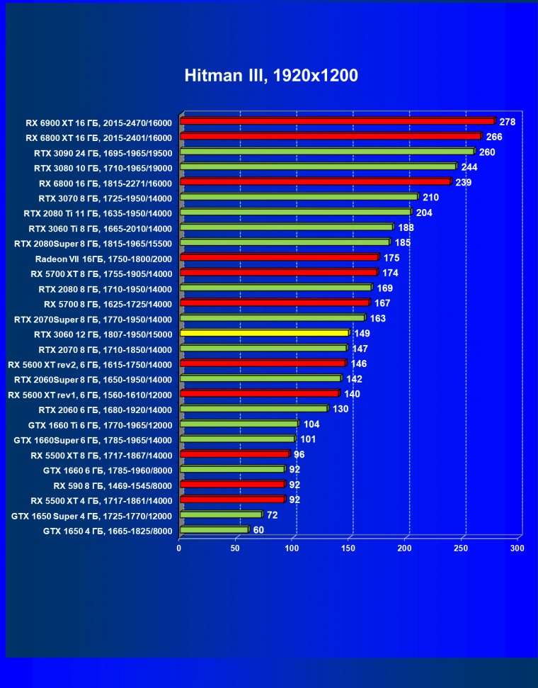 Видеоускоритель Nvidia GeForce RTX 3060:, фото 58