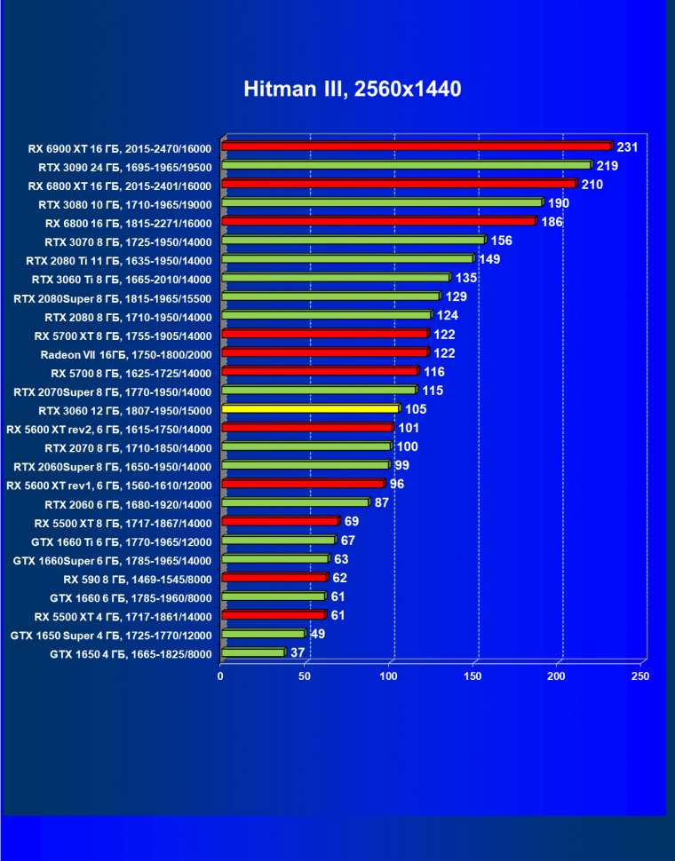 Видеоускоритель Nvidia GeForce RTX 3060:, фото 59