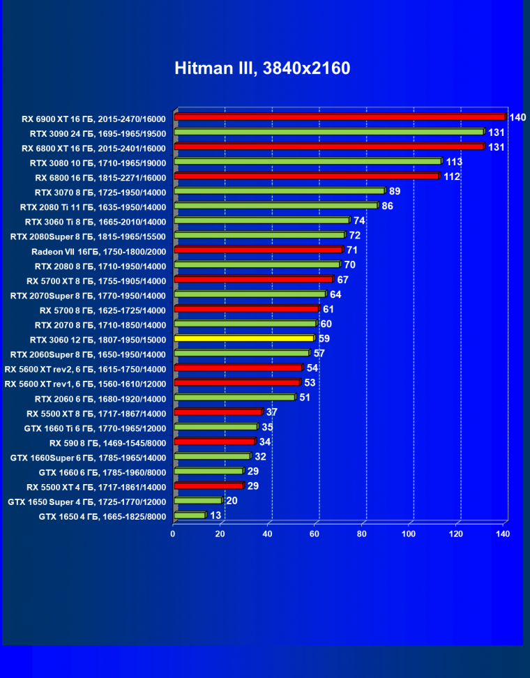Видеоускоритель Nvidia GeForce RTX 3060:, фото 60