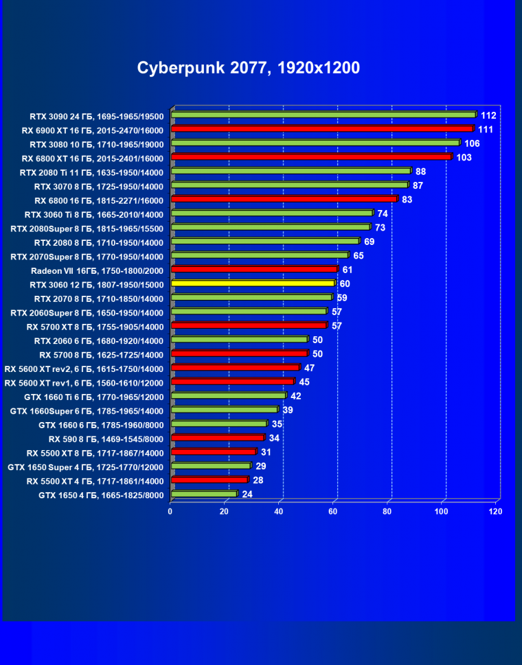 Видеоускоритель Nvidia GeForce RTX 3060:, фото 61