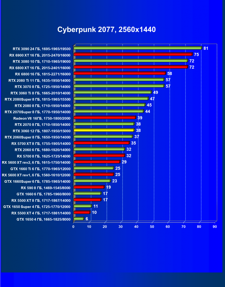 Видеоускоритель Nvidia GeForce RTX 3060:, фото 62