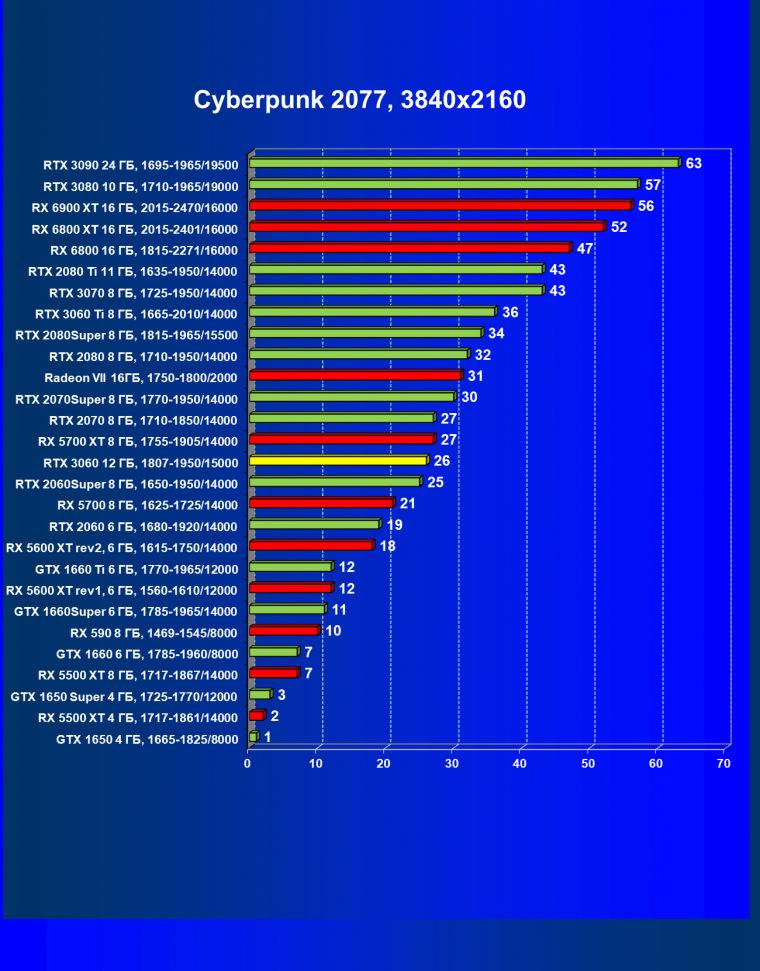 Видеоускоритель Nvidia GeForce RTX 3060:, фото 63