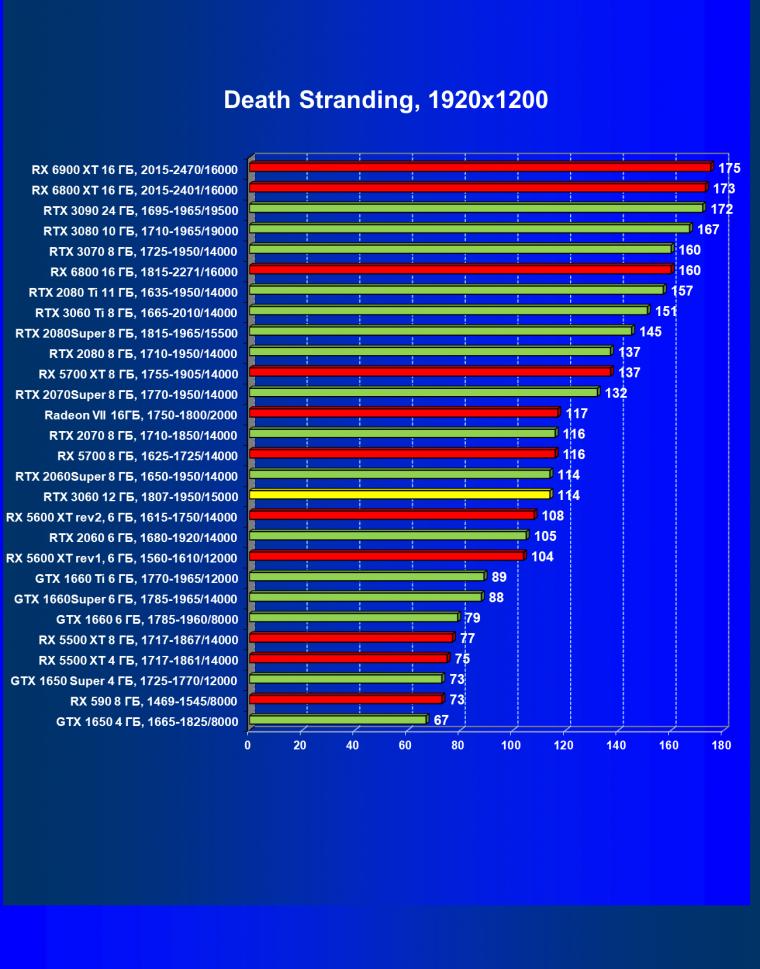 Видеоускоритель Nvidia GeForce RTX 3060:, фото 64