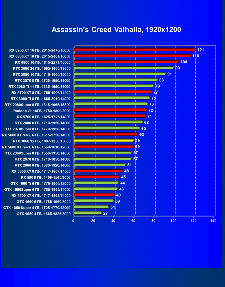 Видеоускоритель Nvidia GeForce RTX 3060:, фото 67