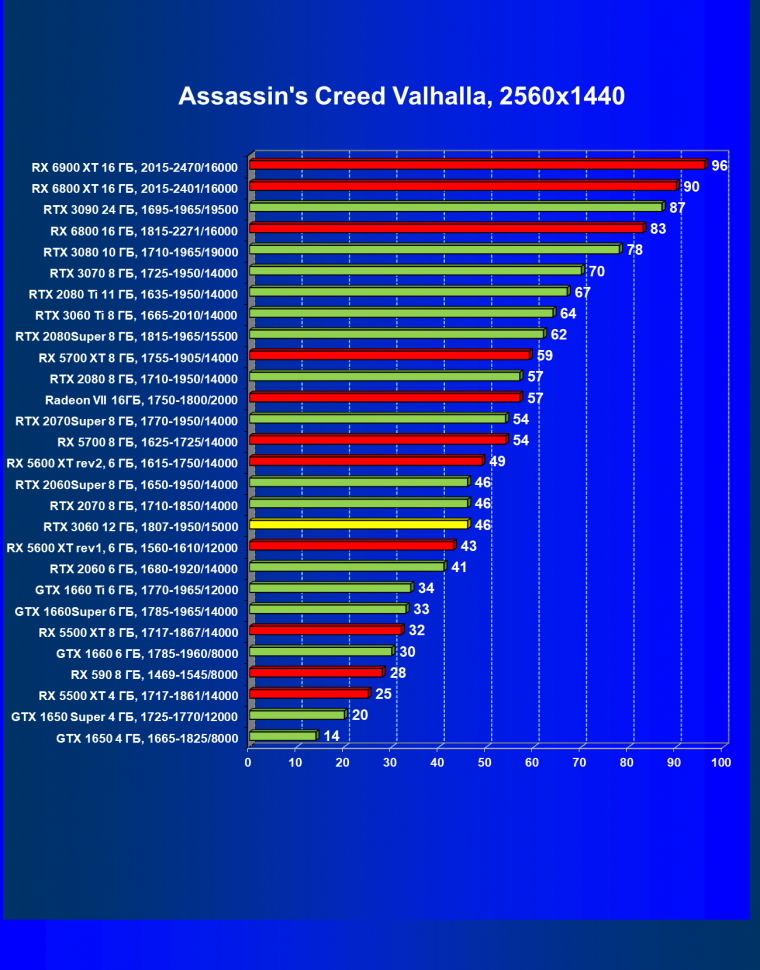Видеоускоритель Nvidia GeForce RTX 3060:, фото 68