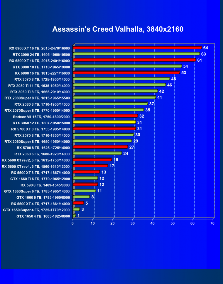Видеоускоритель Nvidia GeForce RTX 3060:, фото 69