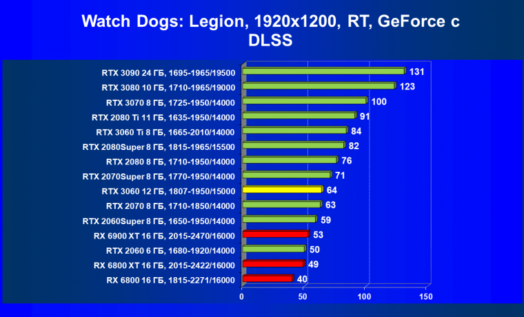 Видеоускоритель Nvidia GeForce RTX 3060:, фото 94