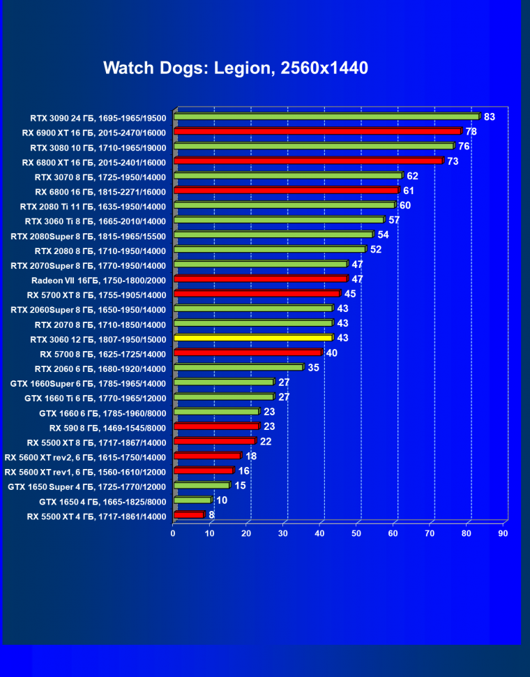 Видеоускоритель Nvidia GeForce RTX 3060:, фото 71