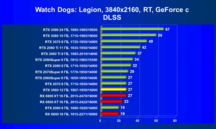 Видеоускоритель Nvidia GeForce RTX 3060:, фото 96