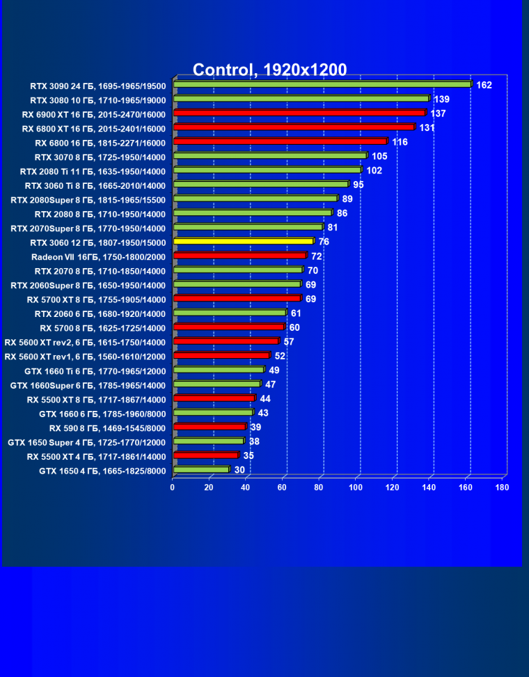 Видеоускоритель Nvidia GeForce RTX 3060:, фото 73