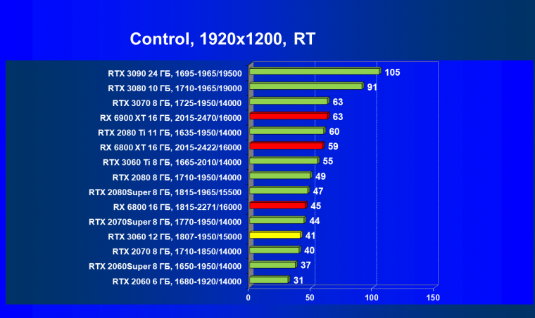 Видеоускоритель Nvidia GeForce RTX 3060:, фото 97