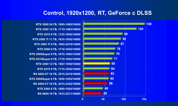 Видеоускоритель Nvidia GeForce RTX 3060:, фото 100