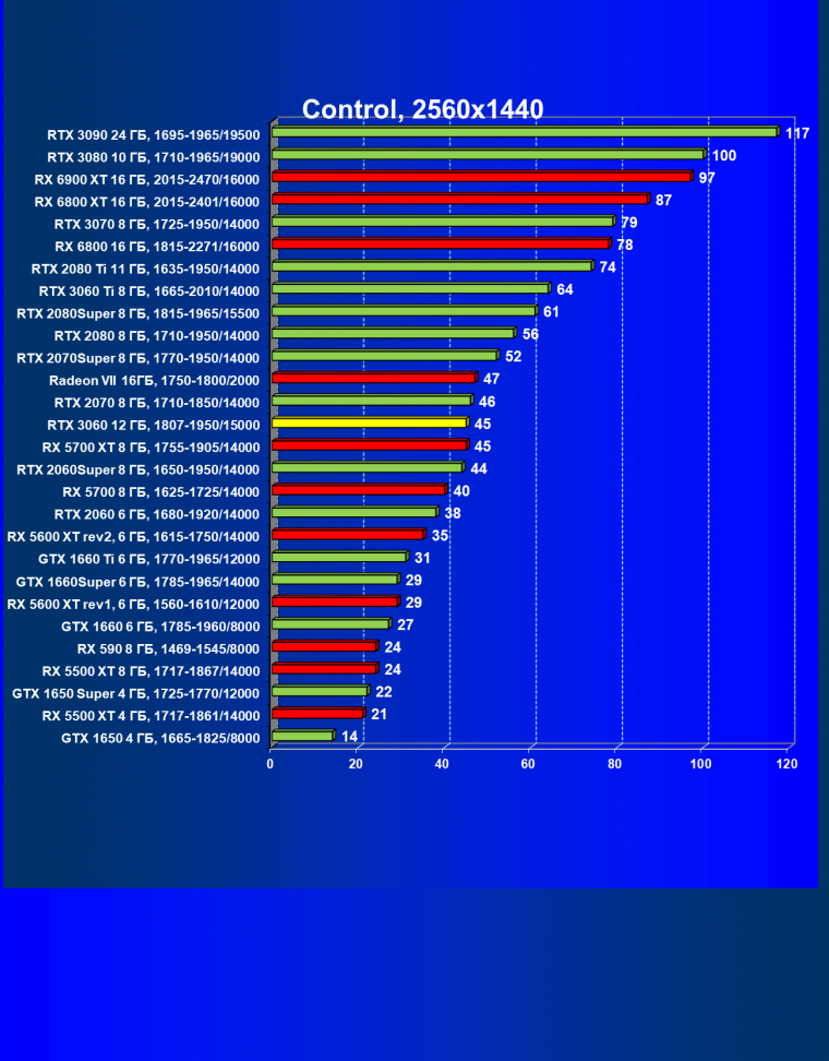 Видеоускоритель Nvidia GeForce RTX 3060:, фото 74
